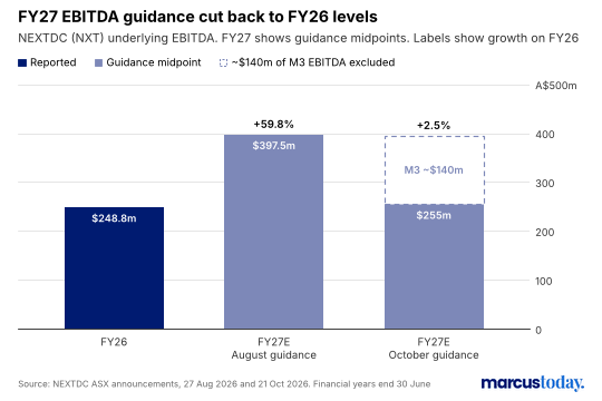 Bar chart of NextDC EBITDA showing $248.8m reported for FY26 and FY27 guidance midpoints of $397.5m in August and $255m in October.