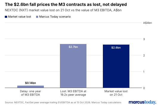 Bar chart comparing $2.6bn of NextDC market value lost with $0.14bn for a one-year M3 delay and $2.7bn for lost M3 EBITDA.