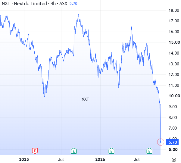 Line chart of the NextDC (NXT) share price on the ASX falling sharply to $5.70.