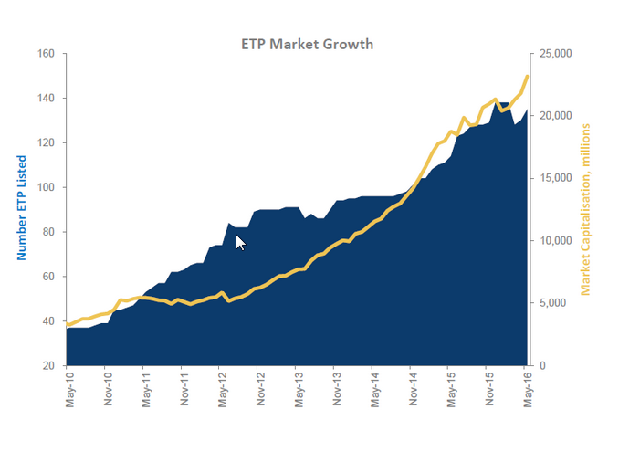 ETP market growth 2010-2016