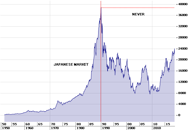 Japan's market since 1950