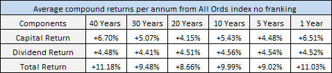 Average compound returns per annum from All Ords index no franking over 40 years