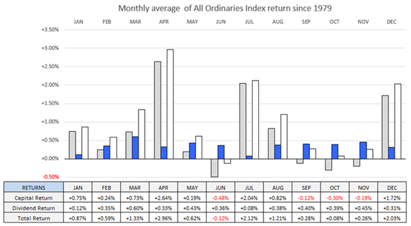 Monthly average of All Ordinaries index return since 1979