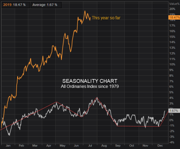Seasonality chart all ordinaries index since 1979 compared to so far this year 2019