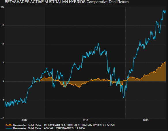 Betashares Active Australian Hybrids comparative total return