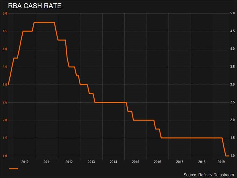Reserve Bank of Australia (RBA) October 2019 cash rate