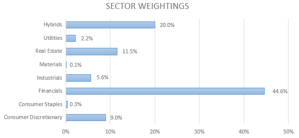 Sector weightings in portfolio bar chart