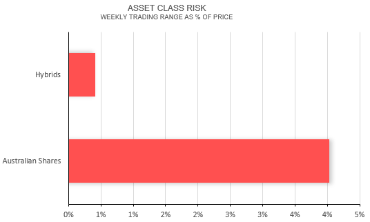 Asset class risk: weekly trading range as percentage of price