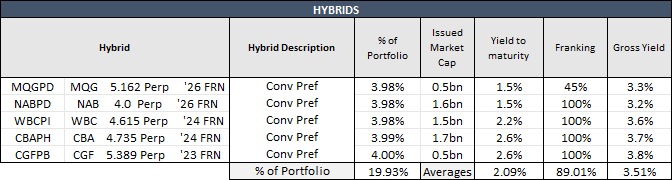 Portfolio summary: hybrids