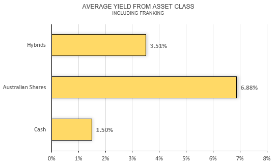 Average yield from asset class including franking