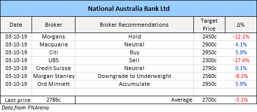 National Australia Bank (NAB) Broker Recommendations 