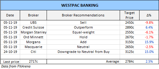 Wetspac Banking (WBC) Broker Recommendations 