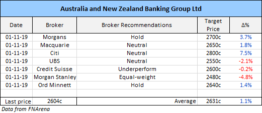 Australia and New Zealand Banking Group (ANZ) Broker recommendations