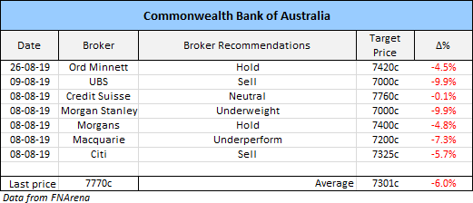 Commonwealth Bank of Australia (CBA) Broker Recommendations 