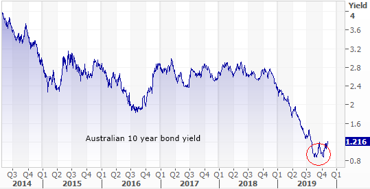 Australian 10 year bond yield