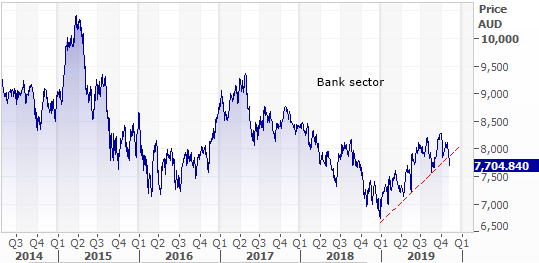 Australian Banking Sector 5 year performance
