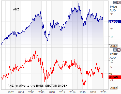 Australia and New Zealand Bank (ANZ) growth relative to bank sector index