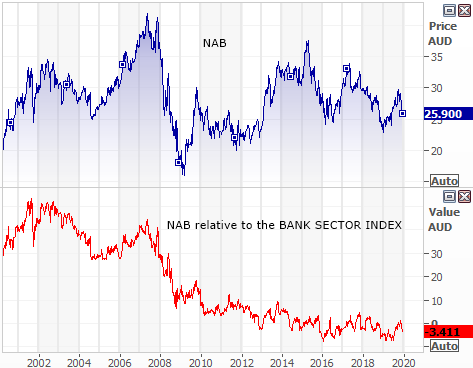 National Australia Bank (NAB) growth relative to bank sector index