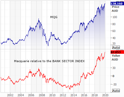 Macquarie Group (MQG) growth relative to bank sector index