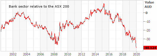 bank sector index relative to the ASX 200