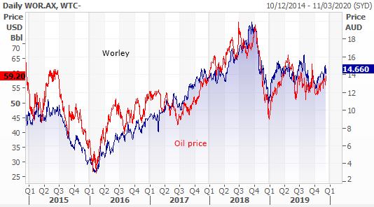 Worley (WOR) price compared to oil price 2015 to 2019
