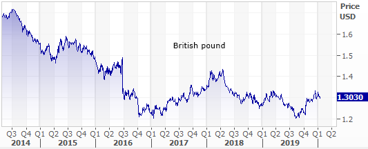 British Pound trend
