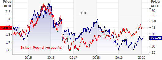 JHG trend versus British Pound