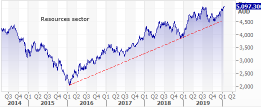 Resources sector trend