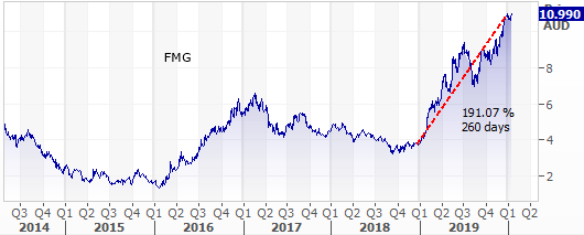 FMG price trend