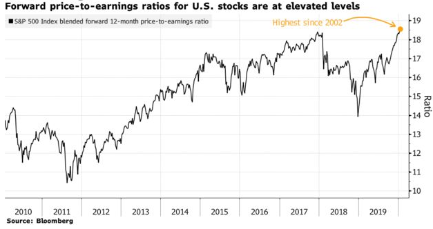 Forward PE ratios for U.S stocks
