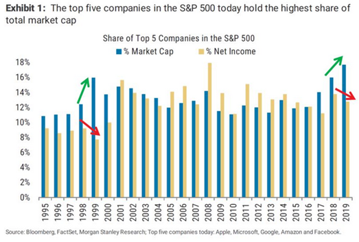 The top five companies in the S&P500