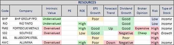Resources sector