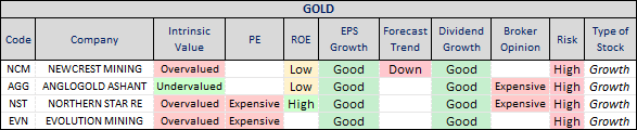 Gold Sector