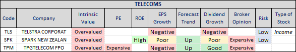 Telecoms sector