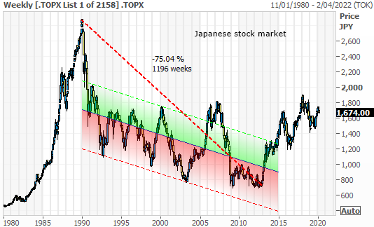 Japanese stock market since 1980