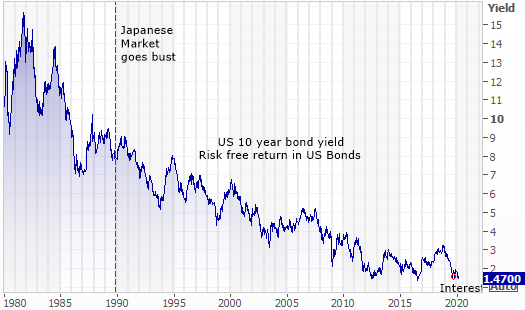 The return on US 10 year bonds since the Japanese market went bust