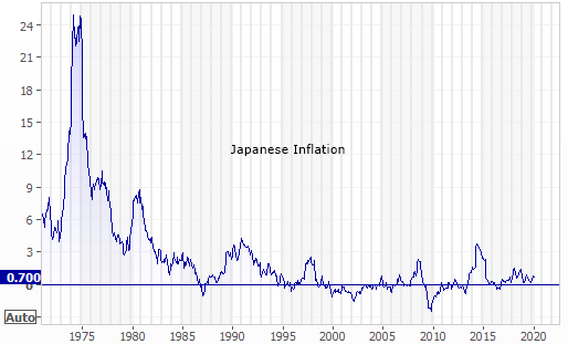 Japaense Inflation since 1970