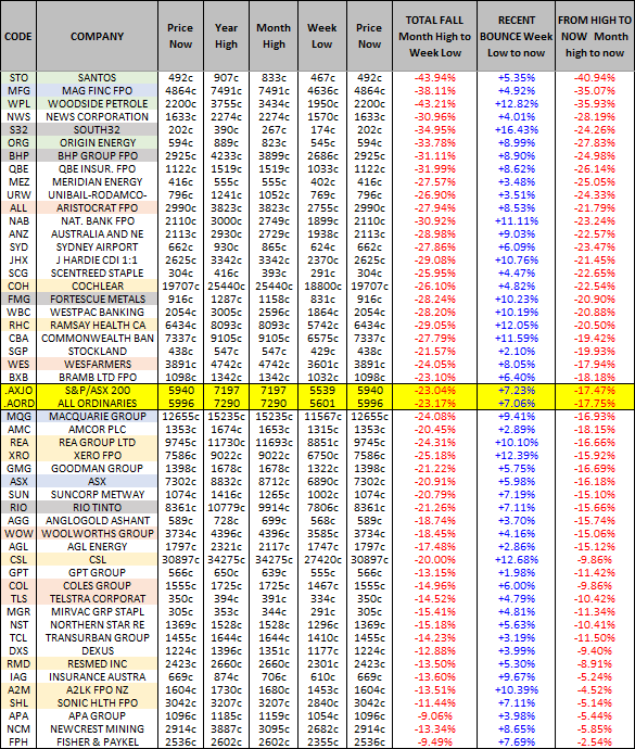 performance of the ALL ORDS (ASX: XAO) and ASX 200 (ASX: XJO) top 50