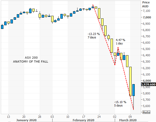 the anatomy of the fall using daily candles on the ASX 200