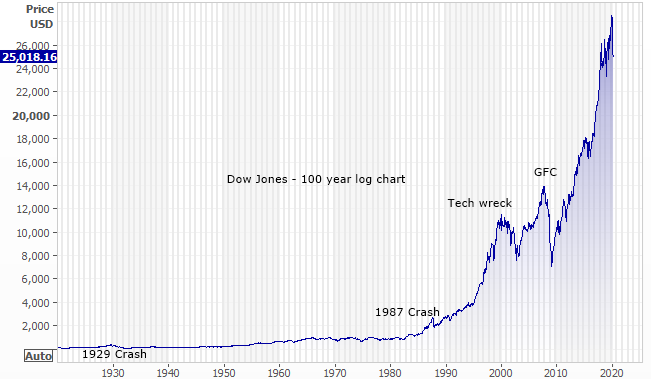 Dow Jones 100 year log chart