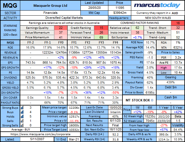 Macquarie Group (ASX: MQG) stock box