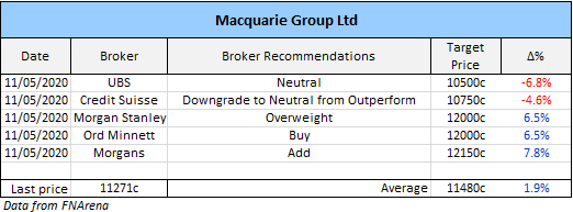 Macquarie Group (ASX: MQG) broker recommendations