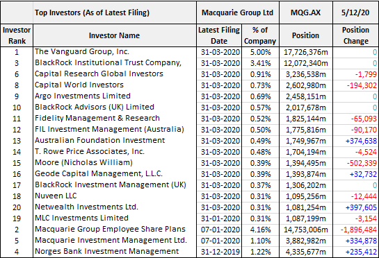 Macquarie Group (ASX: MQG) Top shareholders