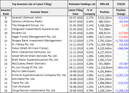 Pointsbet Holdings Ltd ASX: PBH top investors