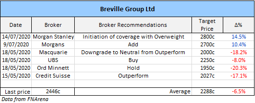 Breville Group (ASX: BRG) broker recommendations