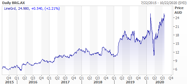 Breville Group (ASX: BRG) last 5 years