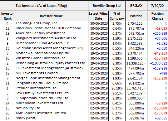 Breville Group (ASX: BRG) top investors