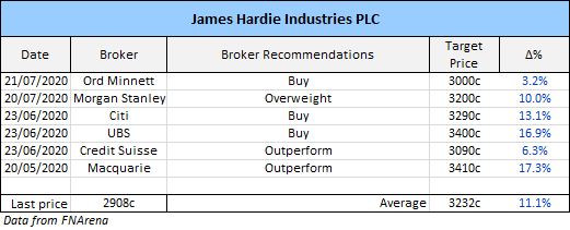 James Hardie (ASX: JHX) broker recommendations