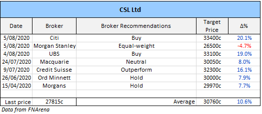 CSL (ASX: CSL) broker opinion 