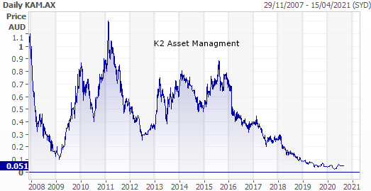 K2 Asset Management (ASX: KAM) performance chart